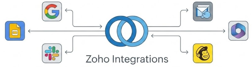 zoho integration