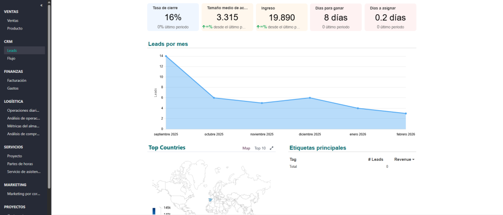 dashboard ejecutivo de Odoo mostrando métricas de ventas y KPIs en tiempo real