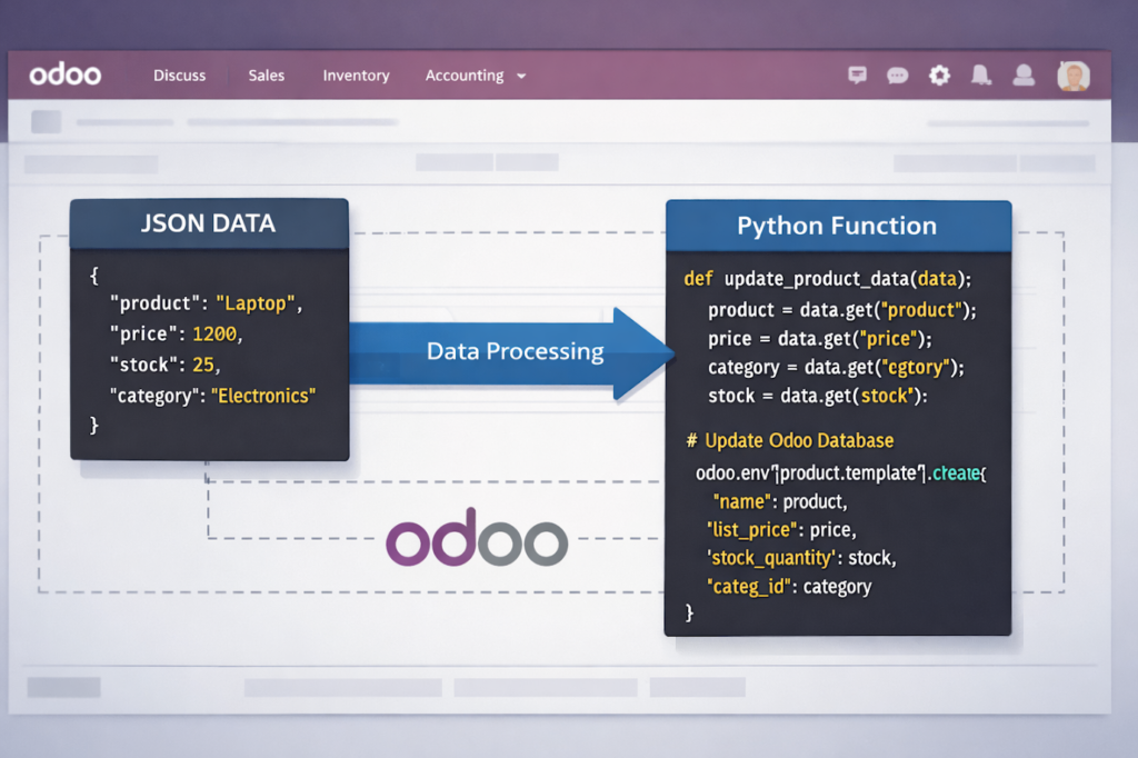 esquema técnico mostrando la conexión entre un bloque JSON y una función Python de Odoo