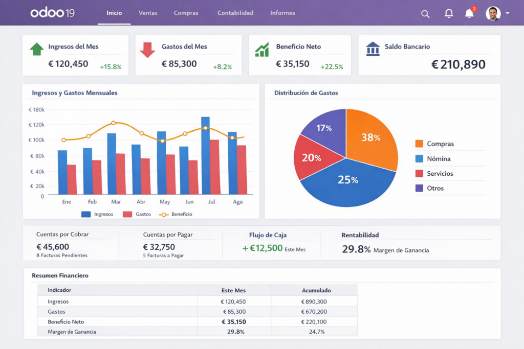 Panel de control financiero en Odoo 19 con métricas de ingresos, gastos y rentabilidad