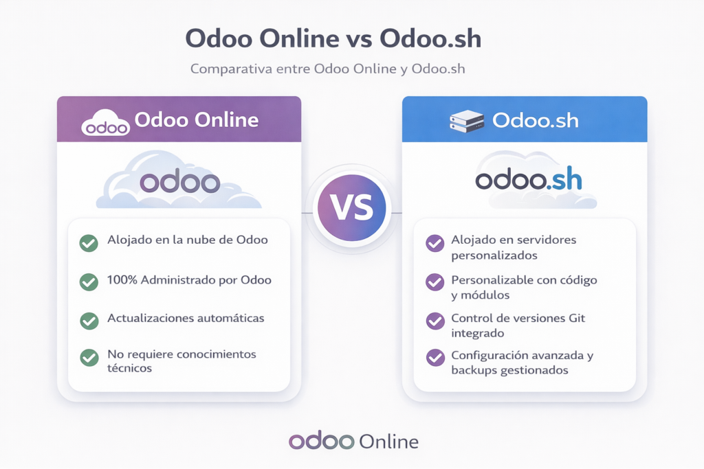 Diferencias entre Odoo Online y Odoo.sh en alojamiento, personalización y control técnico